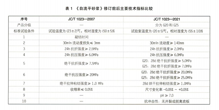 石膏基自流平砂漿行業(yè)新標準《JC/T1023-2021》修訂內容！