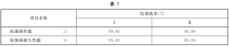 抗菌涂料國(guó)家標(biāo)準(zhǔn)GB/T 21866-2008《抗菌涂料(漆