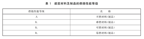 防火等級劃分標準《GB 8624-2012》完整版