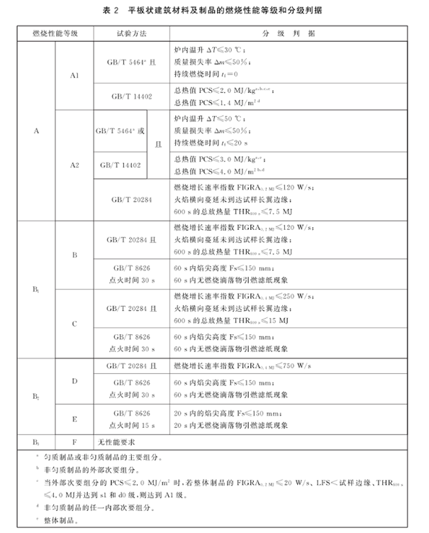 平板狀建筑材料及制品的燃燒性能等級和分級判據(jù).png