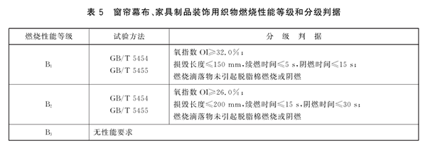 窗簾幕布、家具制品裝飾用織物等的燃燒性能等級和分級判據(jù).png
