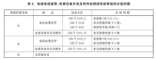 電線電纜套管、電器設(shè)備外殼及附件的燃燒性能等級和分級判據(jù).png