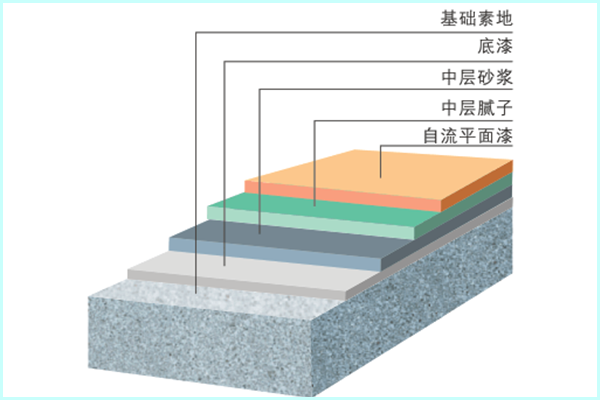 環(huán)氧自流平地坪施工流程.png